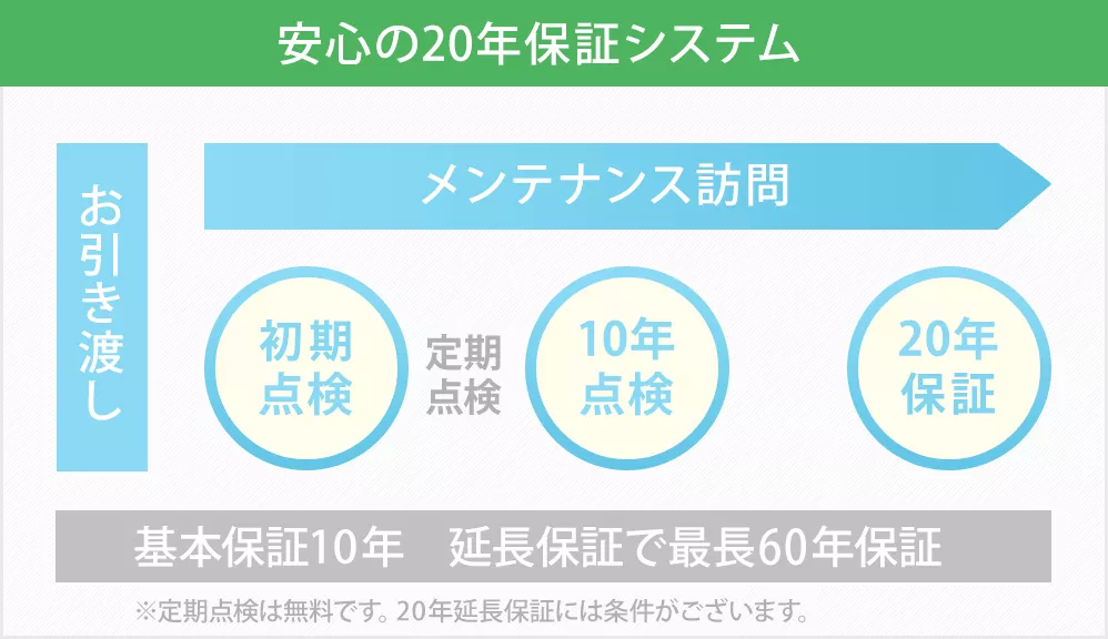 アフターサポート