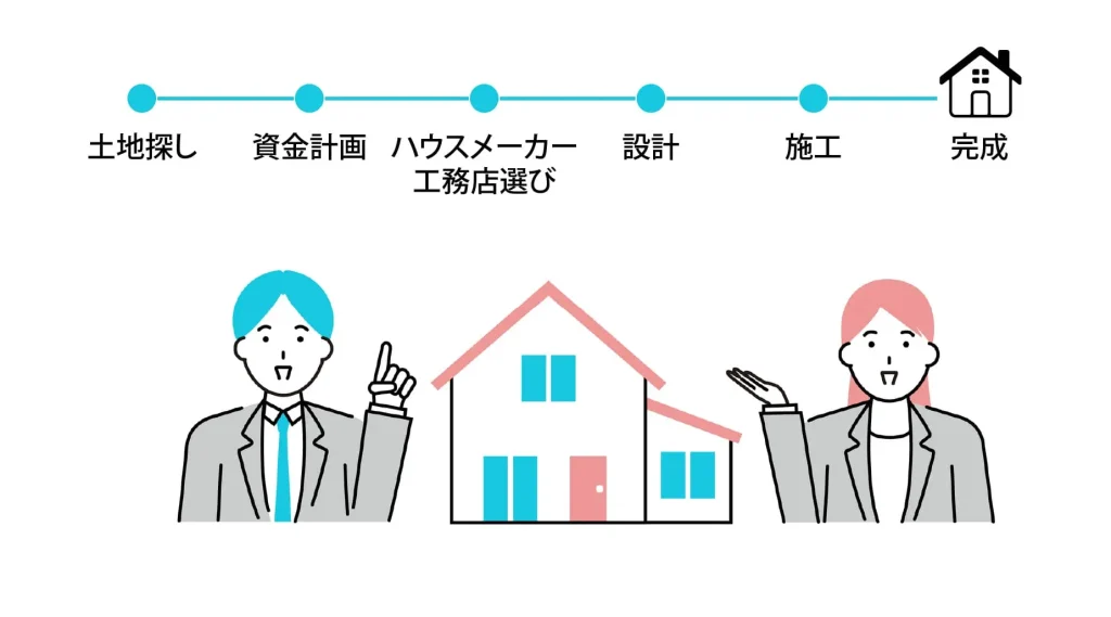 注文住宅を建てる流れ